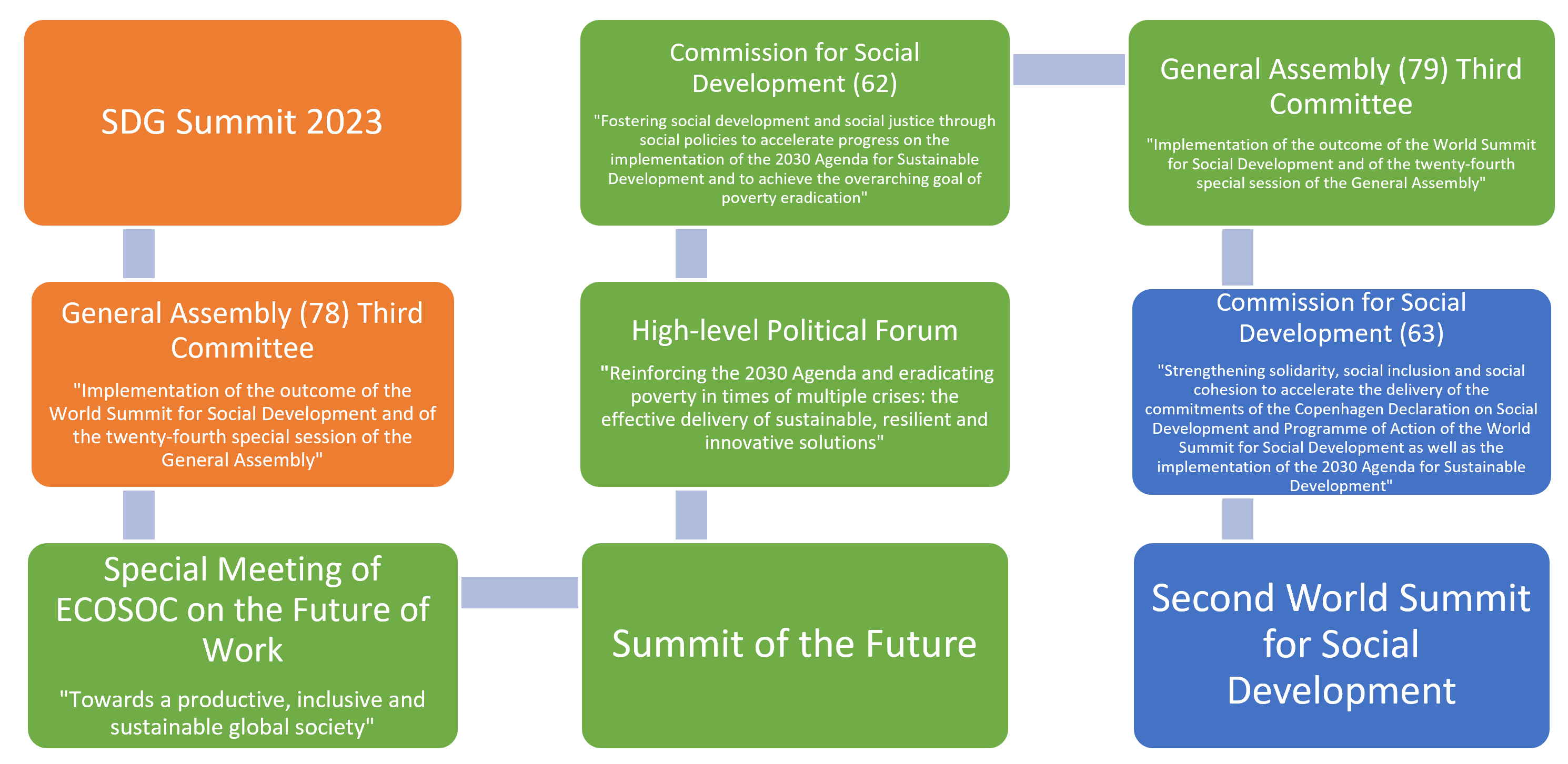 Recent intergovernmental contributions to the Second World Summit for Social Development 