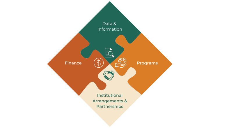 The four building blocks include: Data & Information, Programs, Institutional Arrangements & Partnerships and Finance
